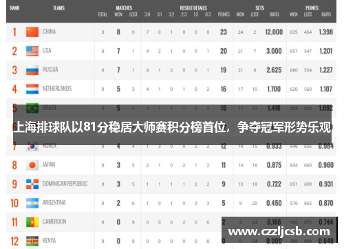 上海排球队以81分稳居大师赛积分榜首位,争夺冠军形势乐观