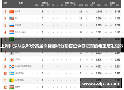 上海排球队以80分高居锦标赛积分榜首位争夺冠军的希望愈发强烈